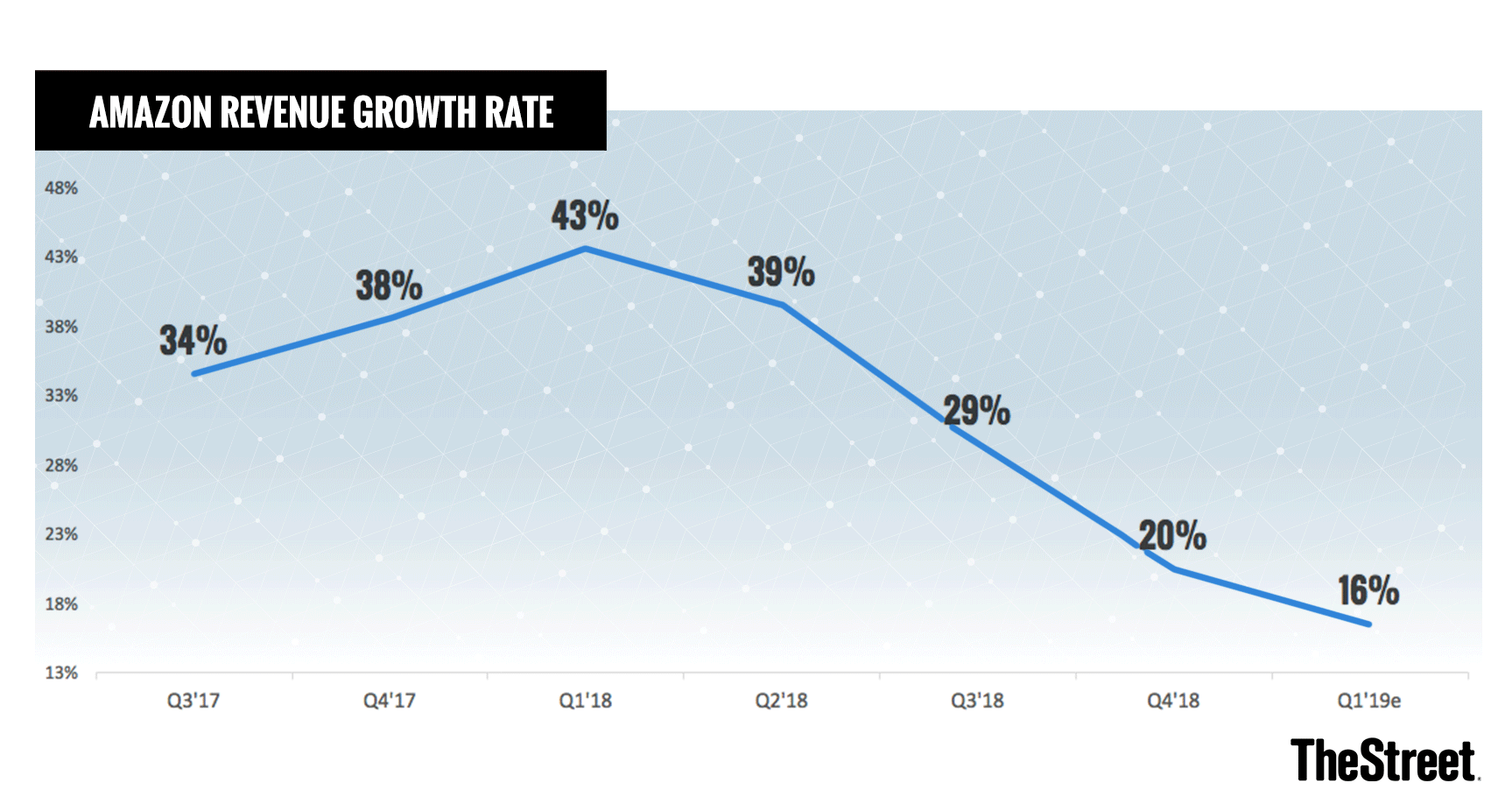 Amazon's Sizzling Growth Rate Is Starting to Fizzle Out - TheStreet