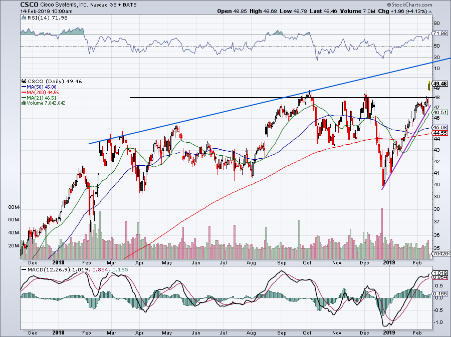 15-month daily look at Cisco Systems after earnings
