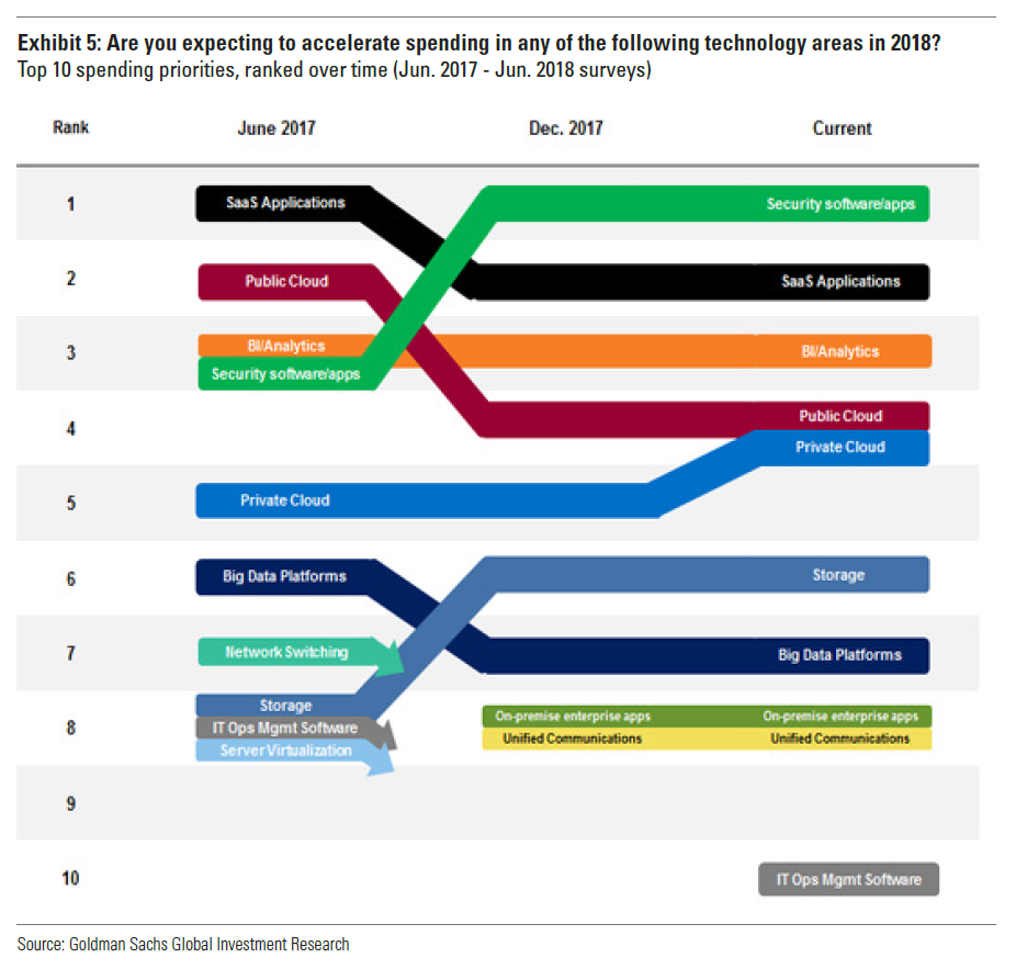 Technology Spending by the Numbers: From Public Cloud to Security ...