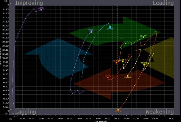 Stock Rotation Analysis Understanding Sector Rotation: Technical Analysis 101 - TheStreet