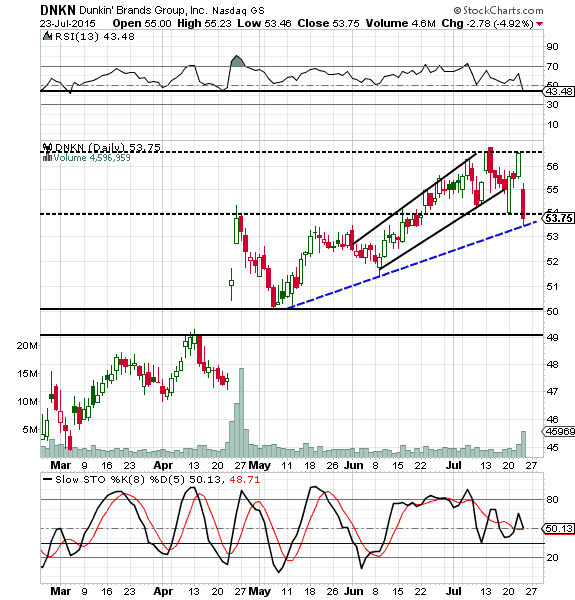 Dunkin' Brands (DNKN) -- Bear Chart of the Day - TheStreet