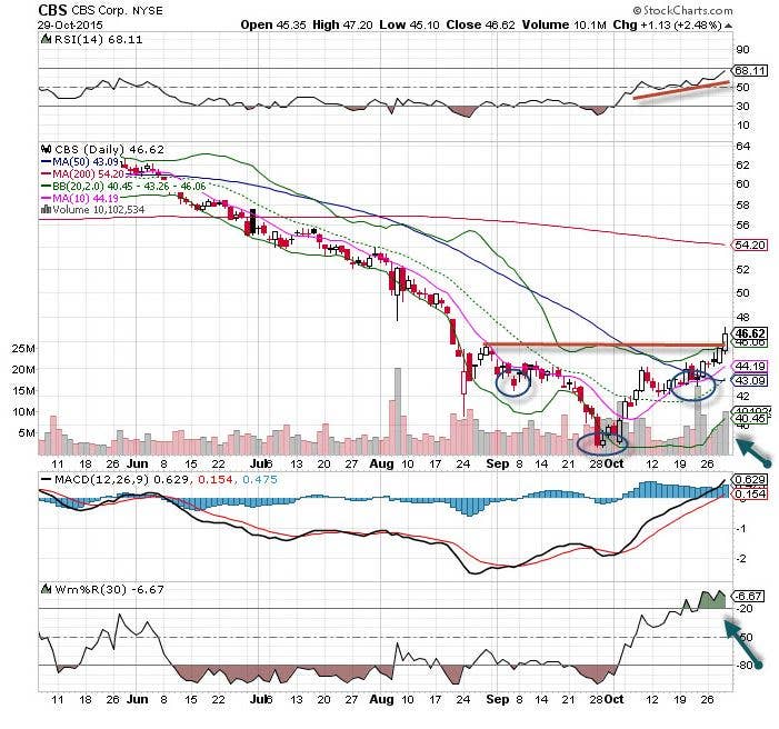 CBS Stock is the ‘Chart of the Day’ - TheStreet