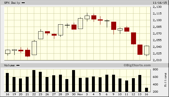 Dow Candle Chart Illuminates Criteria for Reversal - TheStreet