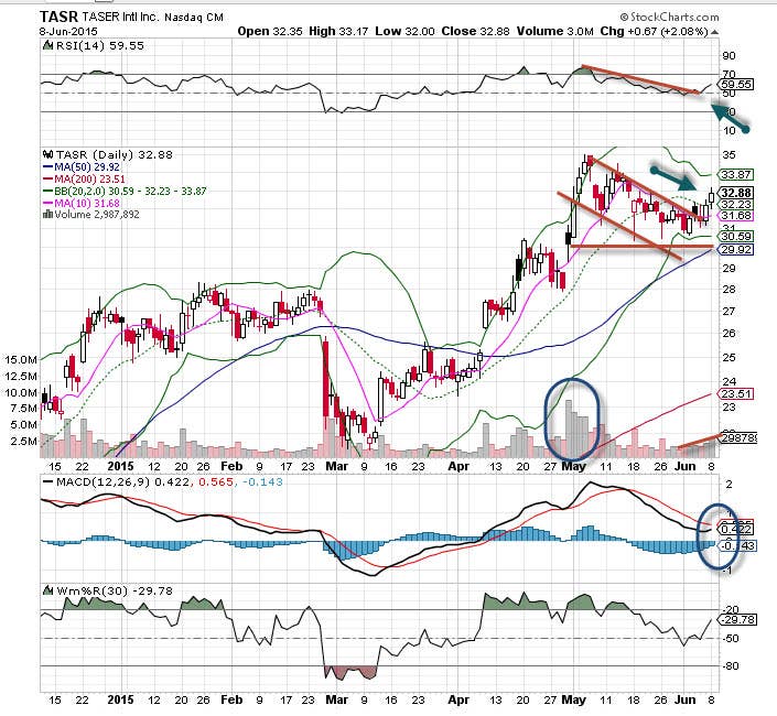 Taser International (TASR) Stock is Today's 'Chart of the Day' - TheStreet