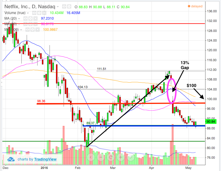 Netflix (NFLX) Stock Chart Shows Potential 10% Recovery - TheStreet