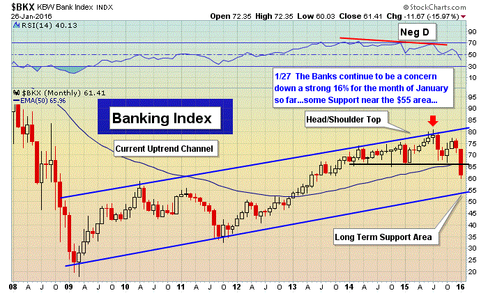 Banking Stocks Under Heavy Pressure, These Charts Show - TheStreet