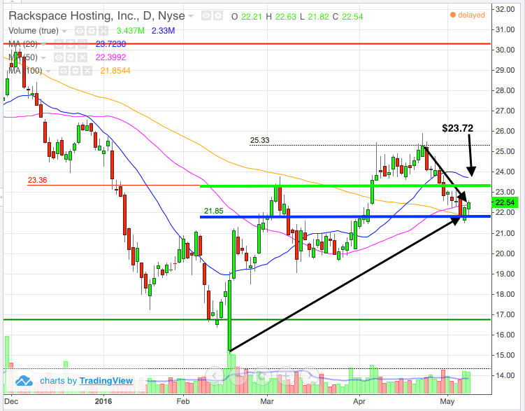 How to Trade Rackspace (RAX) Despite an Incredible Decline - TheStreet