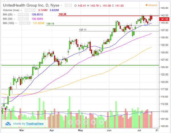 Uhc Graph UnitedHealth's (UNH) Chart Shows Healthy Stock Run Ahead - TheStreet