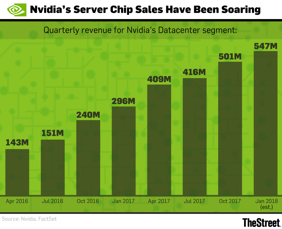 Nvidia Will See Tougher Competition in AI, but It's Hardly Time to ...