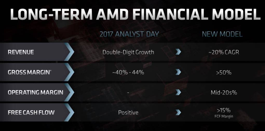 AMD Jumps as It Discloses Financial Targets and Much More - TheStreet