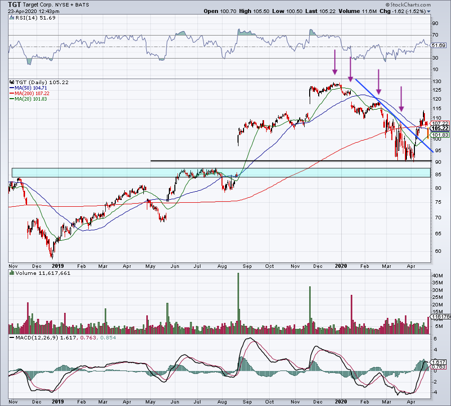 Treding Target Target - Buy the Dip? Here's What the Charts Say Now - TheStreet