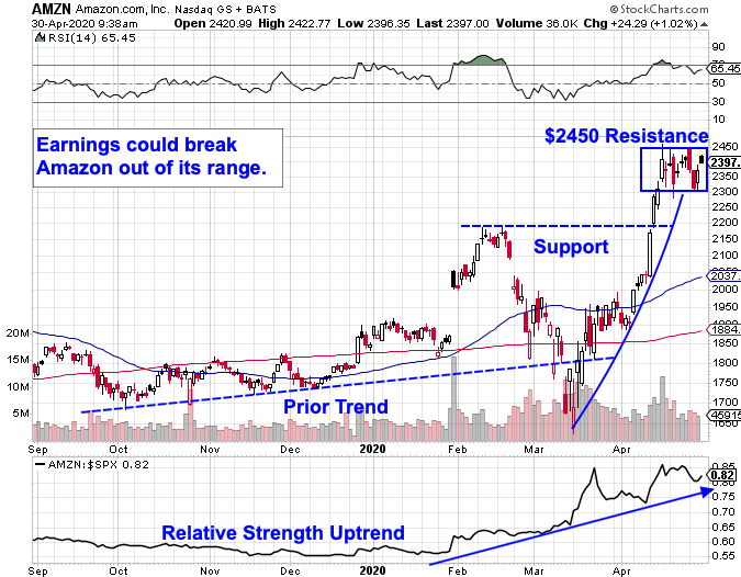 Amazon Stock Is Close to an Earnings-Driven Breakout - TheStreet