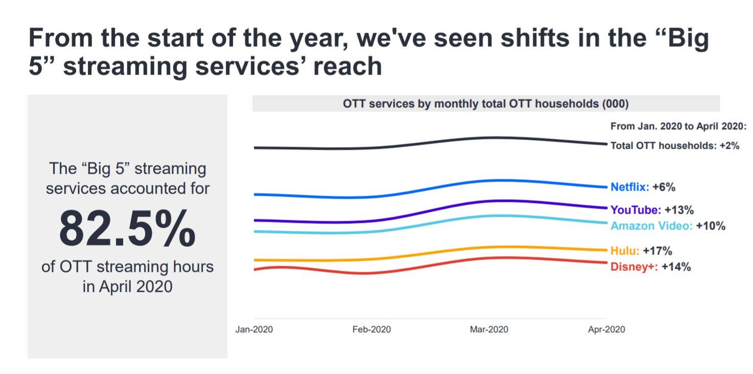 'Big 5' Streaming Services All Grew From Jan. to April - TheStreet