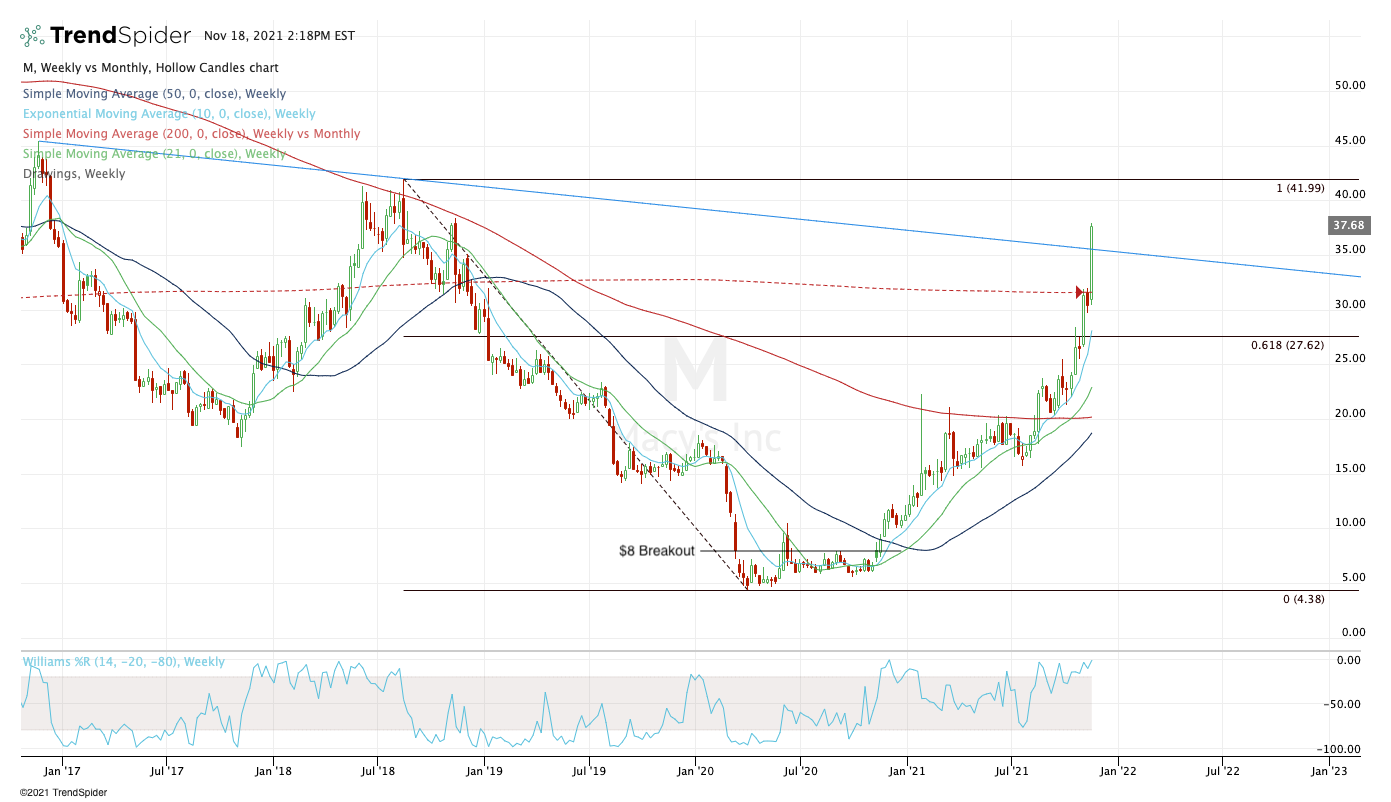 Daily chart of Macy's stock.