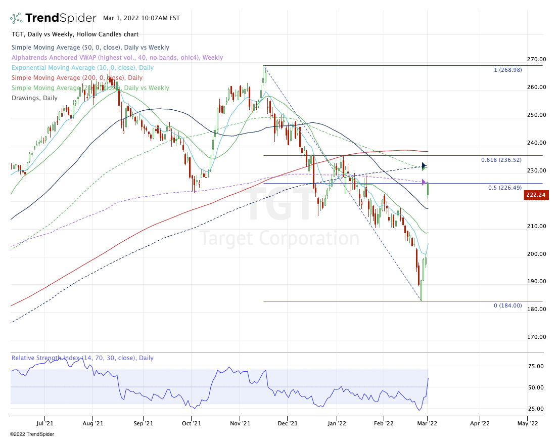 Treding Target Trading Target's Earnings Rally: Are Bulls Back in Control? $TGT ...