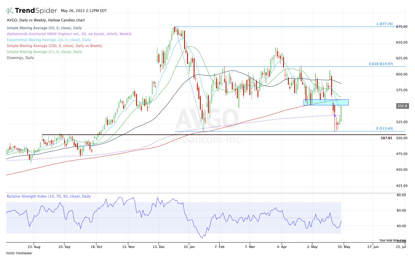 Buy Broadcom as It Plans $61B VMWare Deal? The Chart Hints. - TheStreet