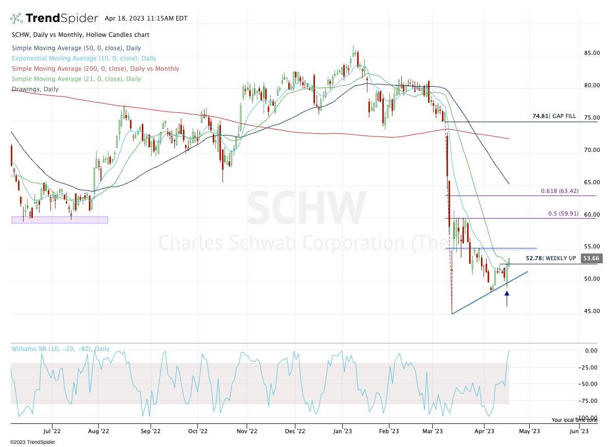 Time to Buy Charles Schwab Stock? The Chart Acts as a Guide - TheStreet