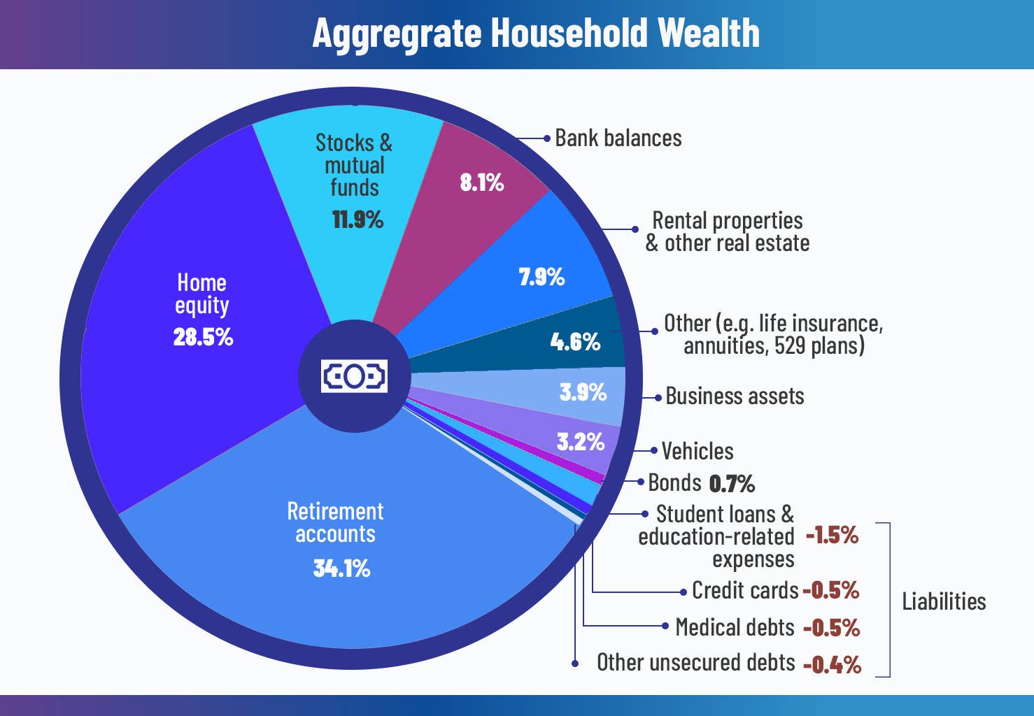 U.S. Net Worth: How Household Wealth Breaks Down - TheStreet