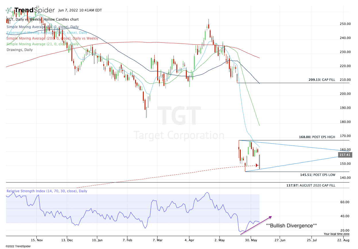 Target Cuts Guidance. Dump the Stock? Check the Chart First. - TheStreet