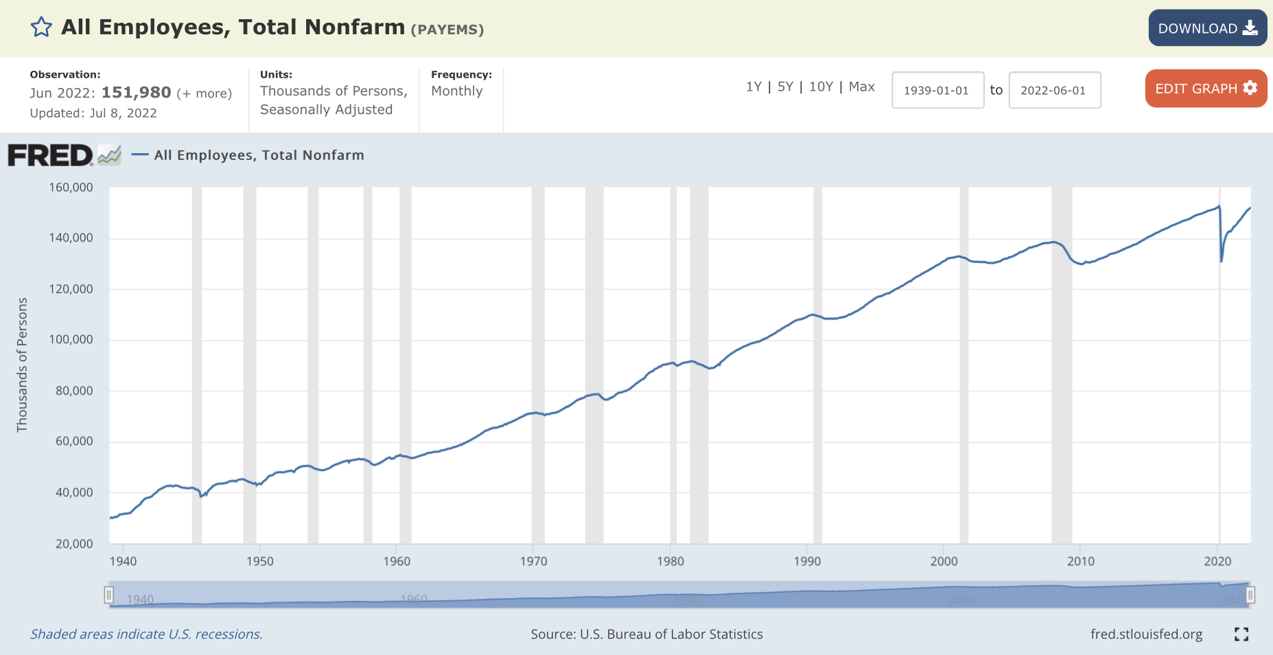 Recession Graph Example What Are Nonfarm Payrolls? Definition & Economic Importance - TheStreet