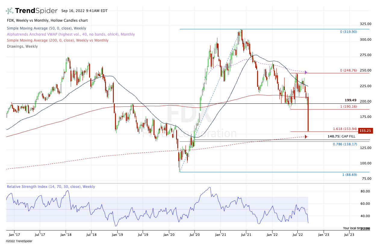 Fedex Stock Graph Where FedEx Stock May Find Support After a Tough Update - TheStreet