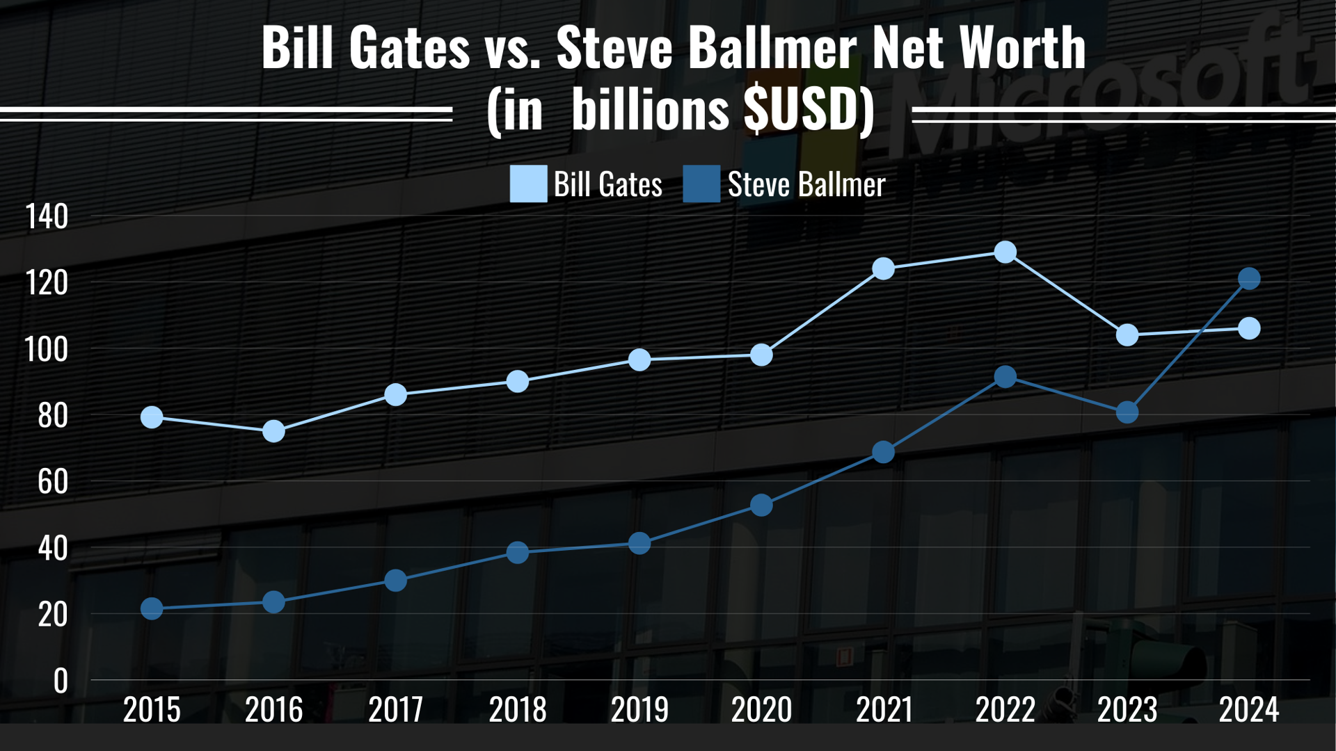 Steve Ballmer’s net worth: How his wealth compares to Gates' - TheStreet