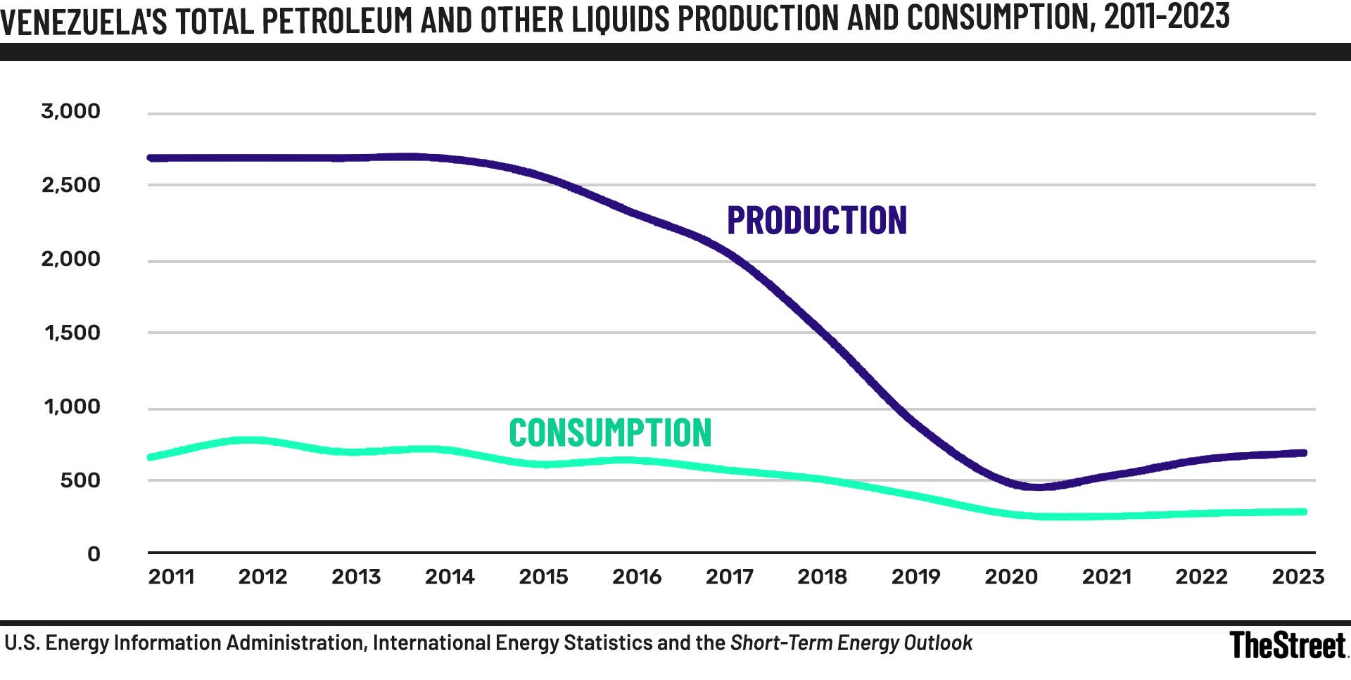 Venezuela's total petroleum and other liquids production and consumption Chart