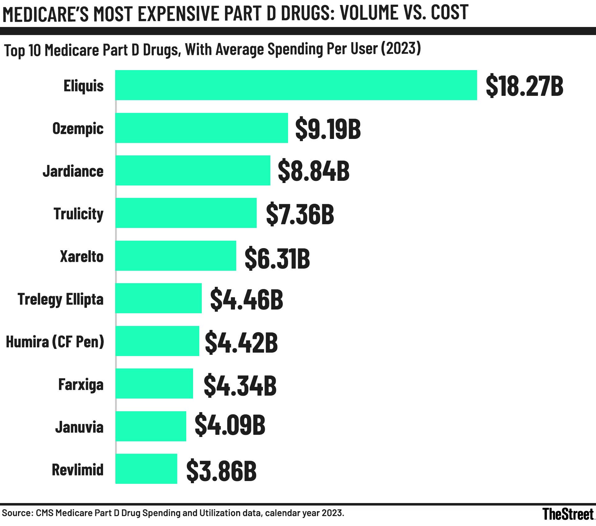 The 10 drugs driving Medicare's biggest prescription costs - TheStreet The 10 drugs driving Medicare's biggest prescription costs - TheStreet