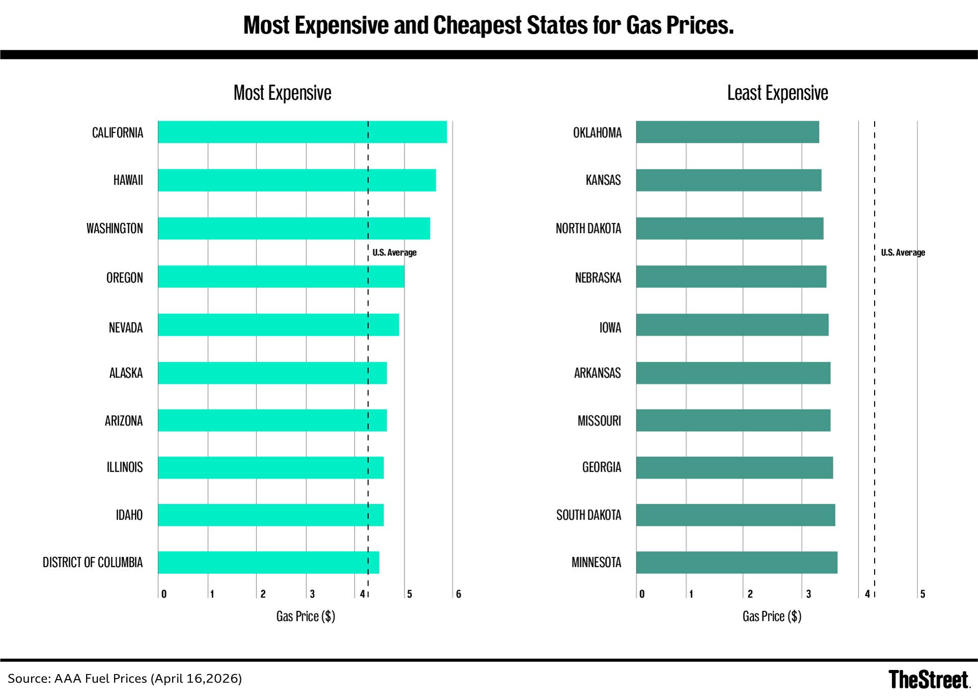 AAA gas prices reveal a new trend for Americans - TheStreet