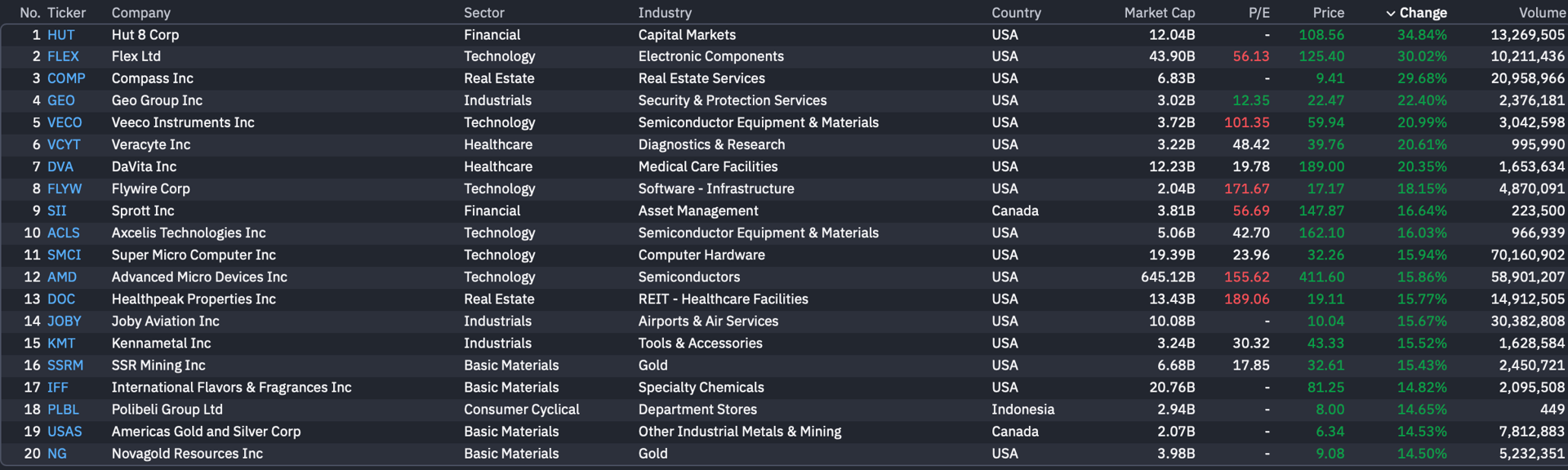 Stock Market Today (May 6, 2026): Nasdaq rises 2%, Russell 2000 and S&P ...