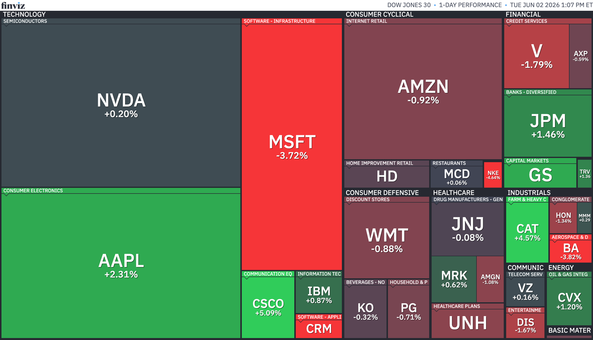 Stock Market Today (June 2, 2026): S&P 500 finishes above 7,600