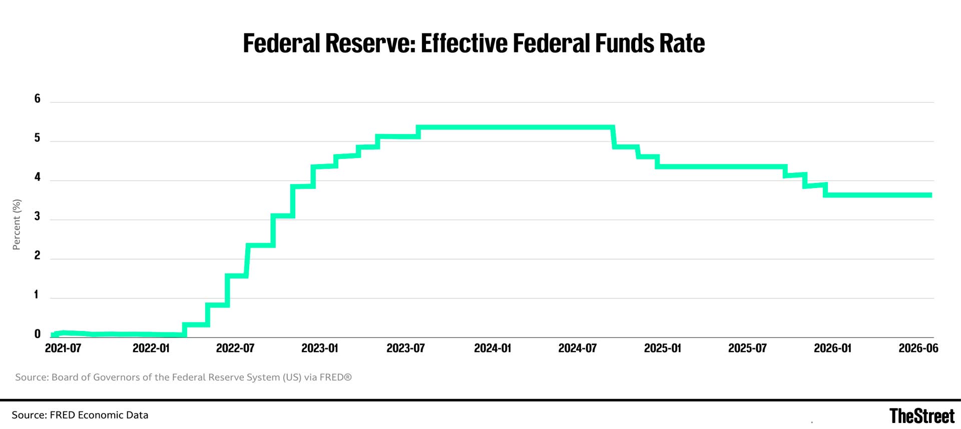 Cooler Inflation Eases Pressure for a Fed July Rate Hike - TheStreet