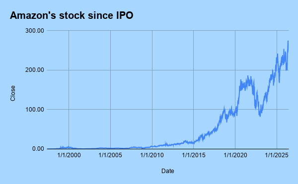 Is Amazon a good long-term investment? Its buy-and-hold prospects