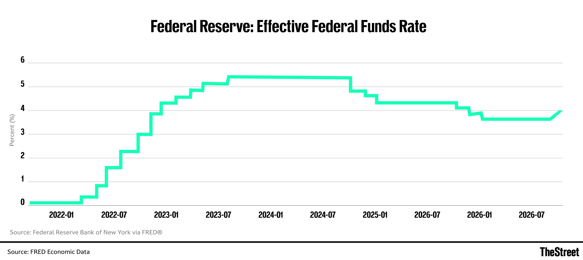 Slowest Function Graph BofA warns Fed may need more than three rate hikes - TheStreet