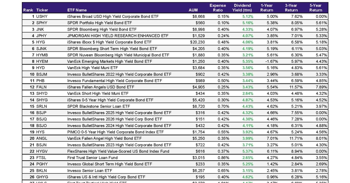68 High Yield Bond ETFs Ranked For 2022 ETF Focus on TheStreet ETF