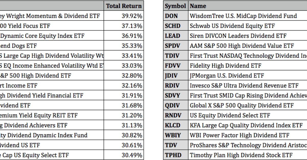 Top Performing Dividend ETFs For 2021 ETF Focus on TheStreet ETF