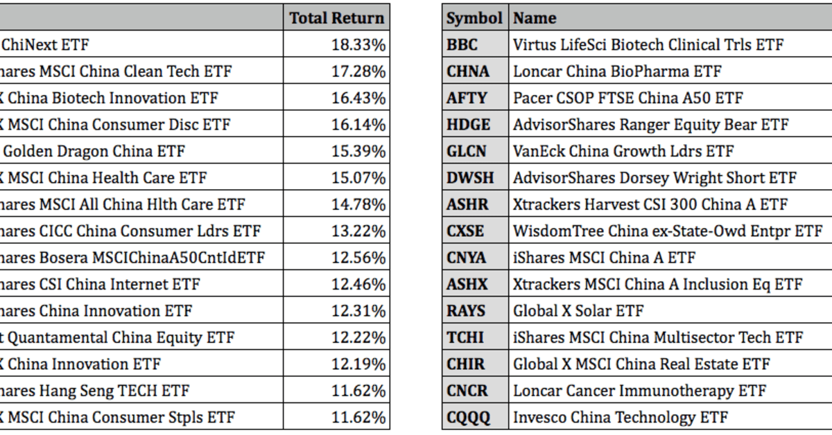 Best Performing ETFs For June 2022 ETF Focus on TheStreet ETF