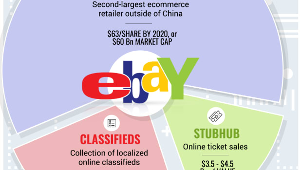 EBay Nears Agreement With Activists Elliott Management and Starboard Value