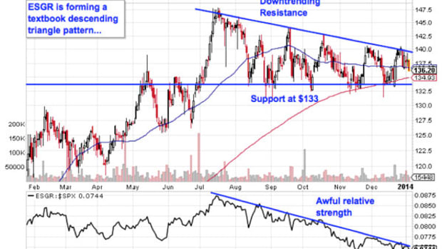 5 'Toxic Stocks' to Sell in 2014