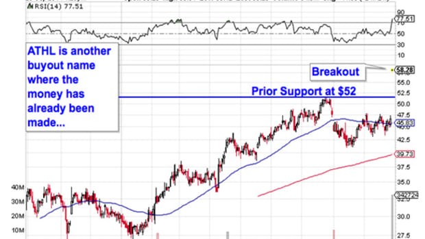 Tibco Stock Chart