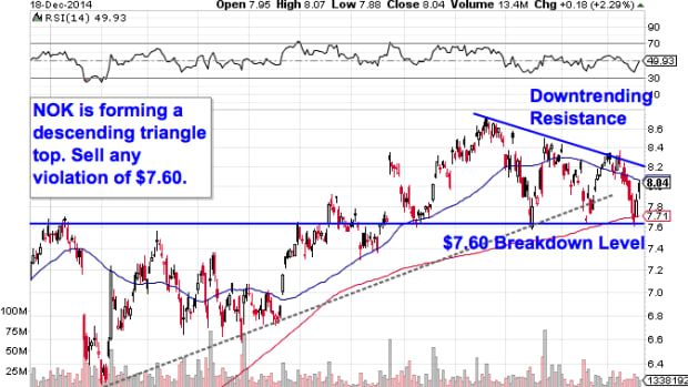 5 Toxic Stocks to Sell in December: Nokia, CSX Corp. and More