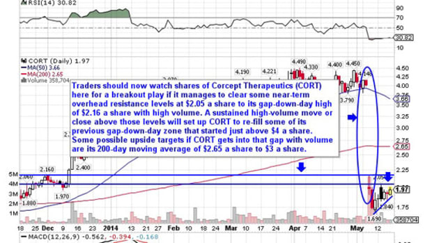 5 Stocks Ready to Break Out
