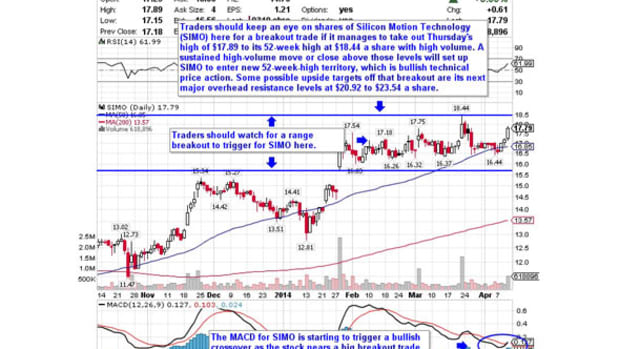 5 Stocks Poised for Breakouts