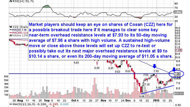 5 Stocks Under $10 Set to Soar: Cosan, Gafisa and More