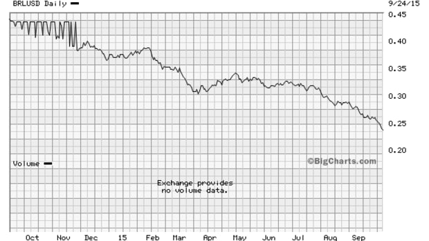 Is It Time to Bury Brazil?