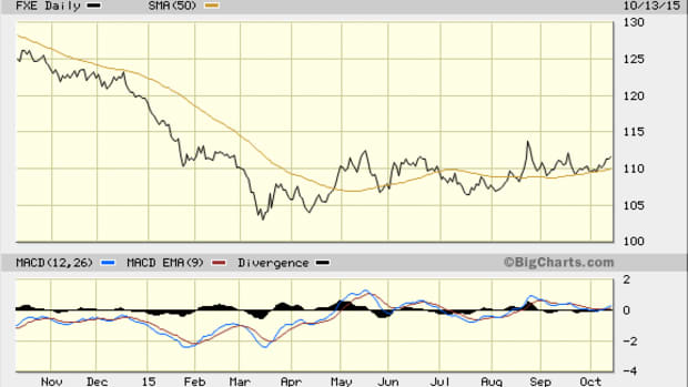 The Euro Finally Rises Against the Dollar