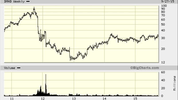 Hungry for Profits? Diamond Foods (DMND) Stock Could Double