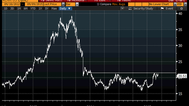 Acxiom (ACXM) Stock Chart Shows 30% Upside
