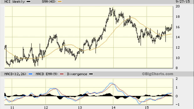 Smooth Sailing for Navigant Consulting (NCI) Stock with a 45% Upside