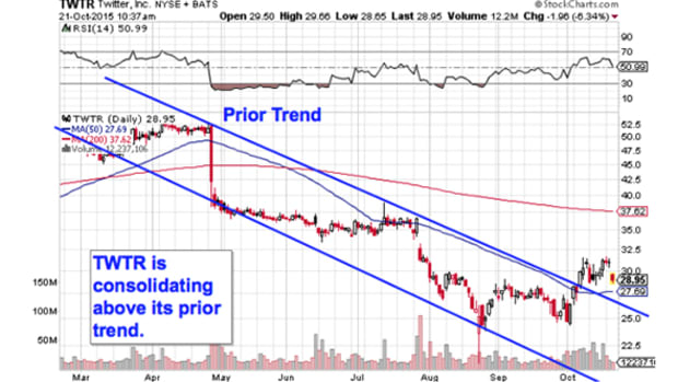 5 Stocks Poised for Breakouts: Twitter, Apple and More